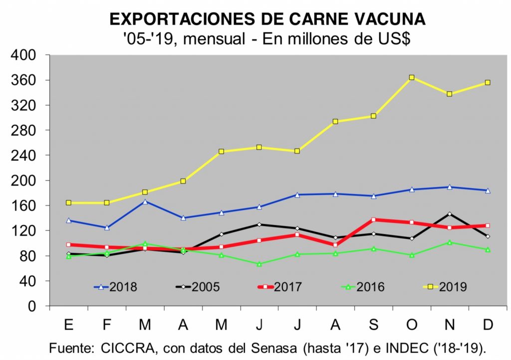 mercado argentino de carne exportacion y mercado local
