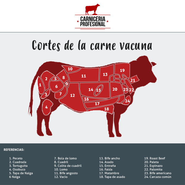 cortes de la vaca argentina