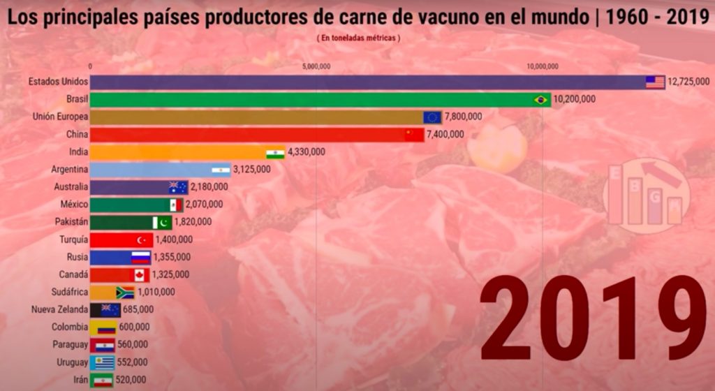 ranking de produccion de carne vacuna por país